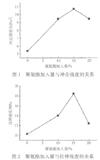 聚氨酯增韌環(huán)氧樹脂制備涂料