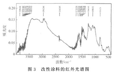 聚氨酯增韌環(huán)氧樹脂制備涂料