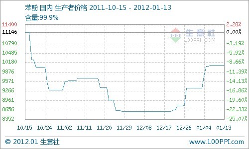 部分廠家節(jié)前調(diào)價(jià) 化工品淡市強(qiáng)拉漲