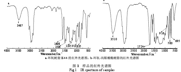 鋁箔用丙烯酸酯接枝環(huán)氧樹脂防腐涂料（三）