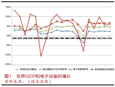 2012年世界電子產(chǎn)業(yè)展望(上)