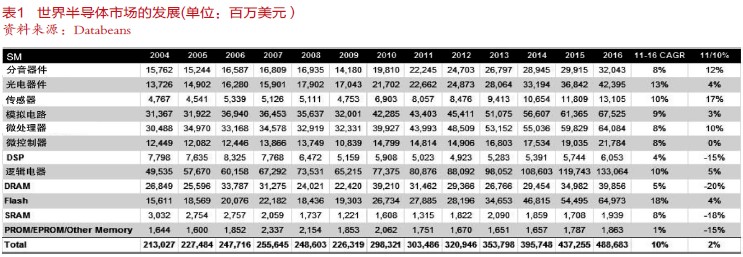 2012年世界電子產(chǎn)業(yè)展望(上)