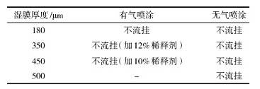 厚膜型低溫固化環(huán)氧防銹漆的研究