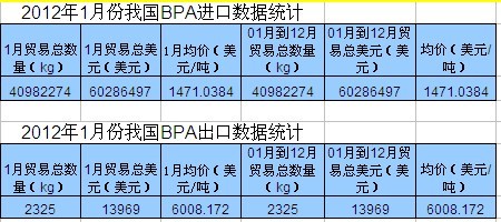 2012年，我國苯酚進出口數(shù)據(jù)統(tǒng)計匯總