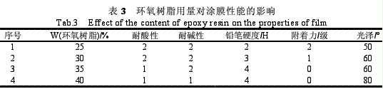 鋁箔用丙烯酸酯接枝環(huán)氧樹(shù)脂防腐涂料（五）