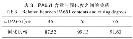 高溫固化環(huán)氧樹脂膠粘劑的研究（二）