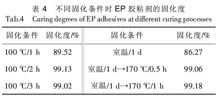 高溫固化環(huán)氧樹脂膠粘劑的研究（二）