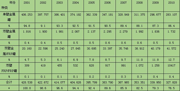 日本地下貯罐2001-2010年分類(lèi)統(tǒng)計(jì)